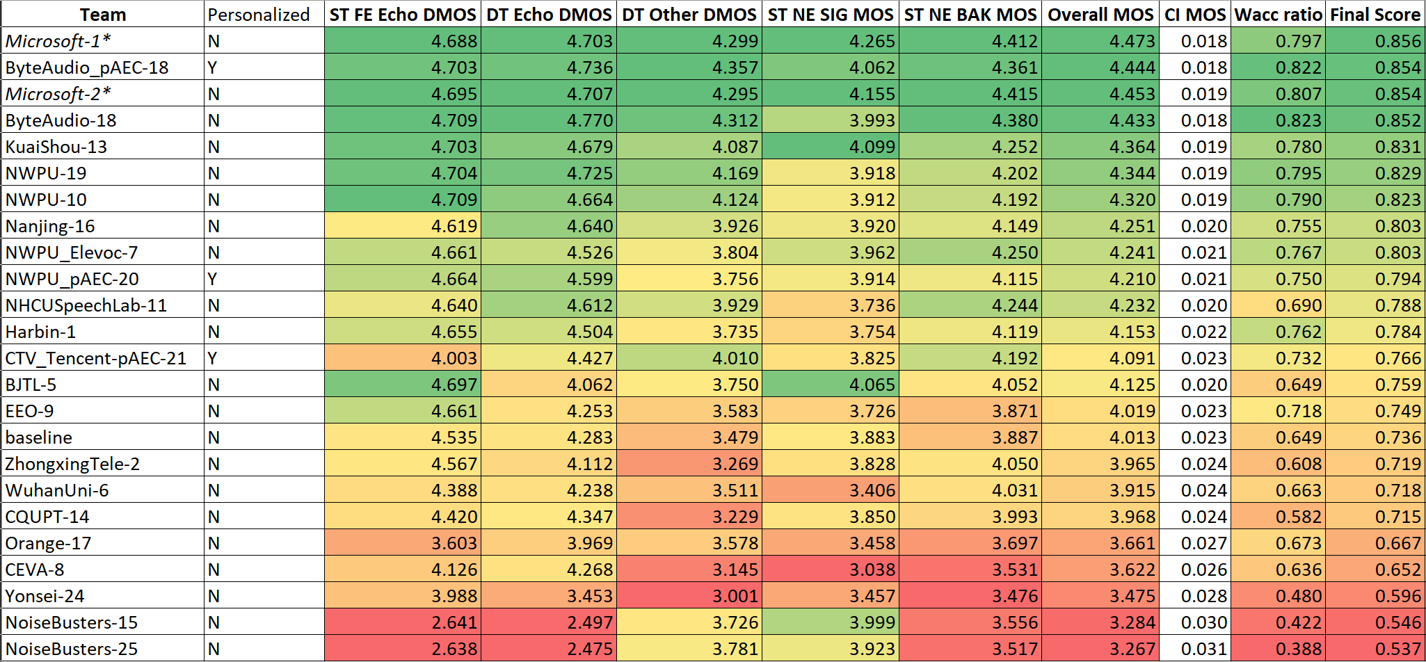 Challenge results