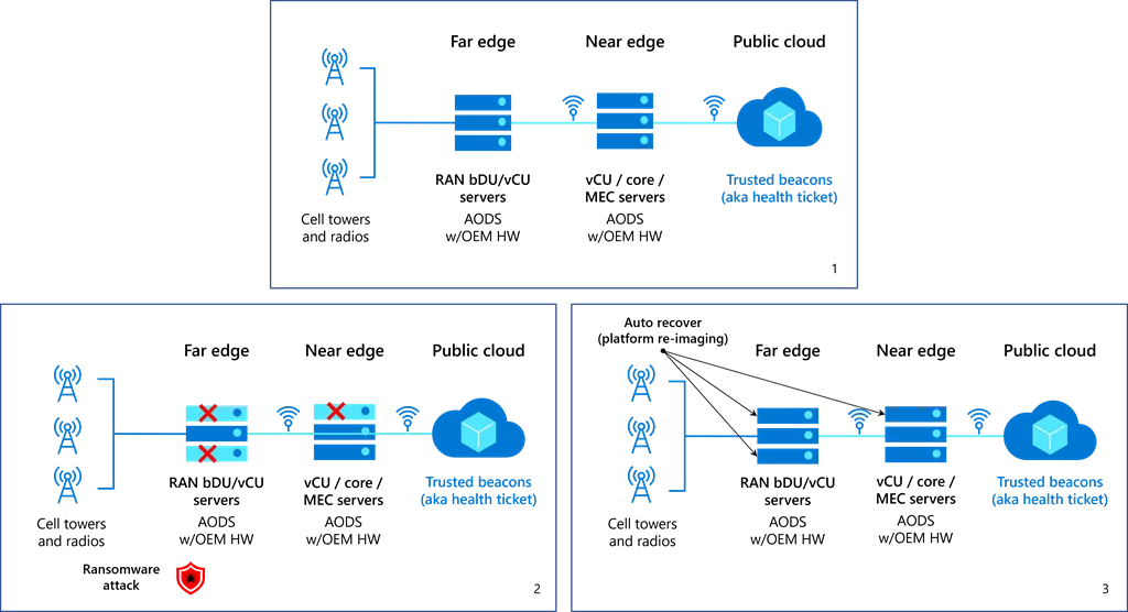 Auto recovery from ransomware.