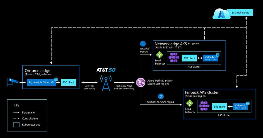 Azure public MEC and AT&T deployment