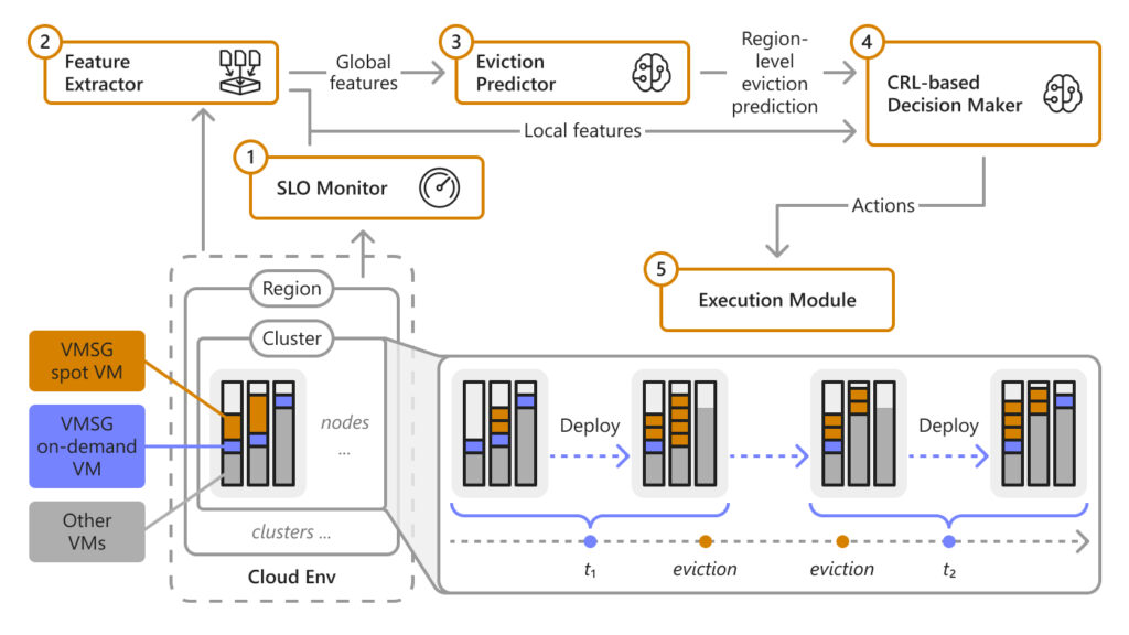 Overview of snape framework