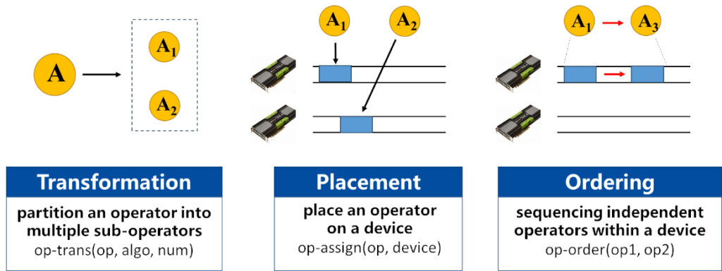 Representation of parallel strategies by introducing parallel primitives