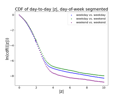 Deviations between different adjacent days are largest when comparing weekdays with weekends, but are qualitatively similar regardless of the day.