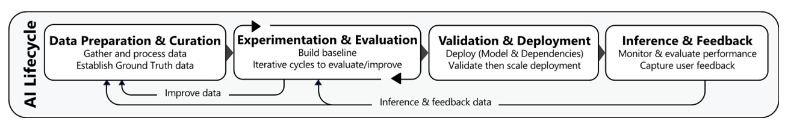AI solution lifecycle for data science and ML engineering