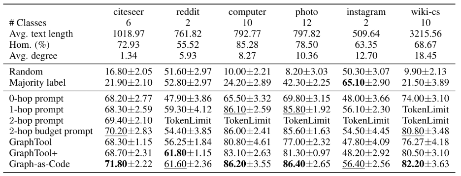 Results table summarizing dataset characteristics