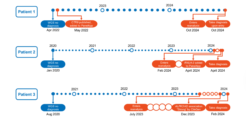 Figure 2 - Example diagnostic odysseys solved through continuous reanalysis within months of entering the program or the publication of relevant scientific findings.
