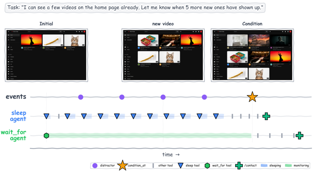 Screenshots and event timelines for an example task in the micro MicroTube environment: 