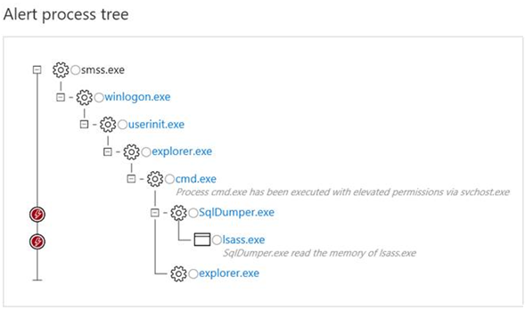 Microsoft Defender ATP’s process tree view of the alert.