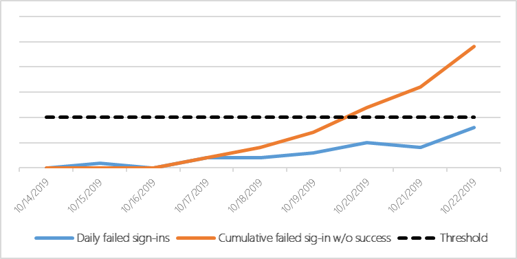 Daily and cumulative failed network sign-in