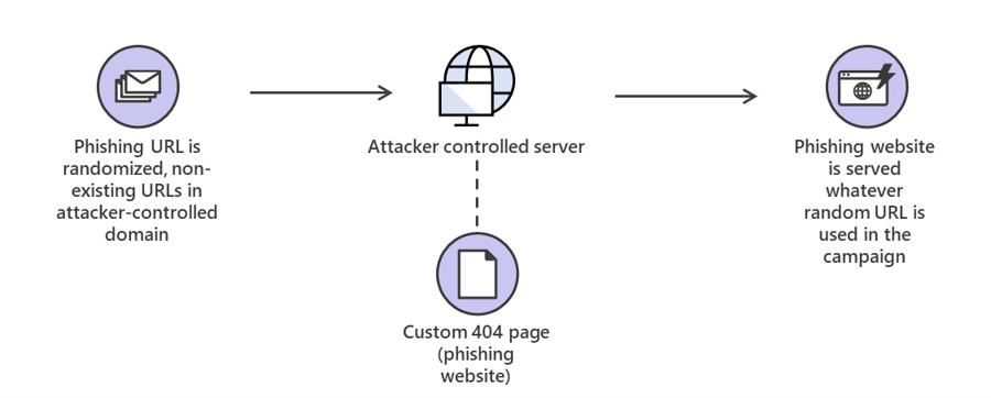 Phishing attack that uses specially crafted 404 Not Found error page