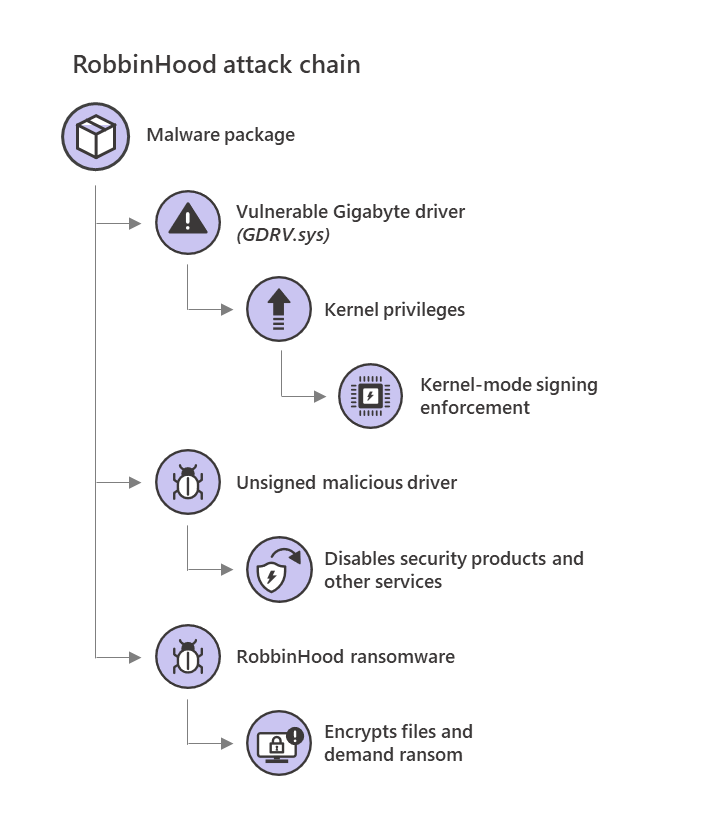 RobbinHood ransomware attack chain