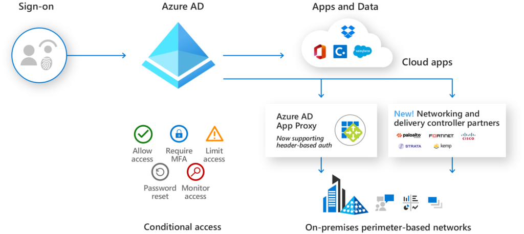  Deliver consistent single sign-on experiences to legacy apps.