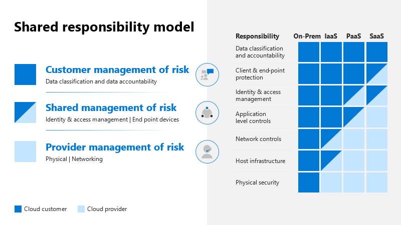 shows the Shared responsibility model