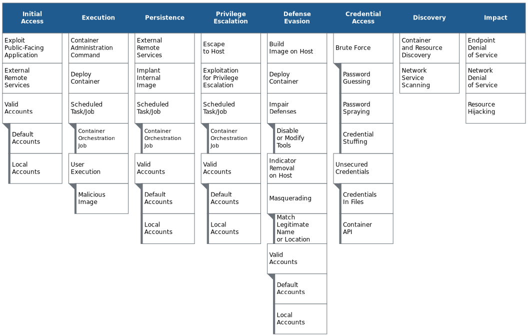 The ATT&CK for Container matrix