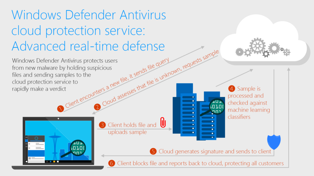 An illustration showing windows defender antivirus cloud protection service