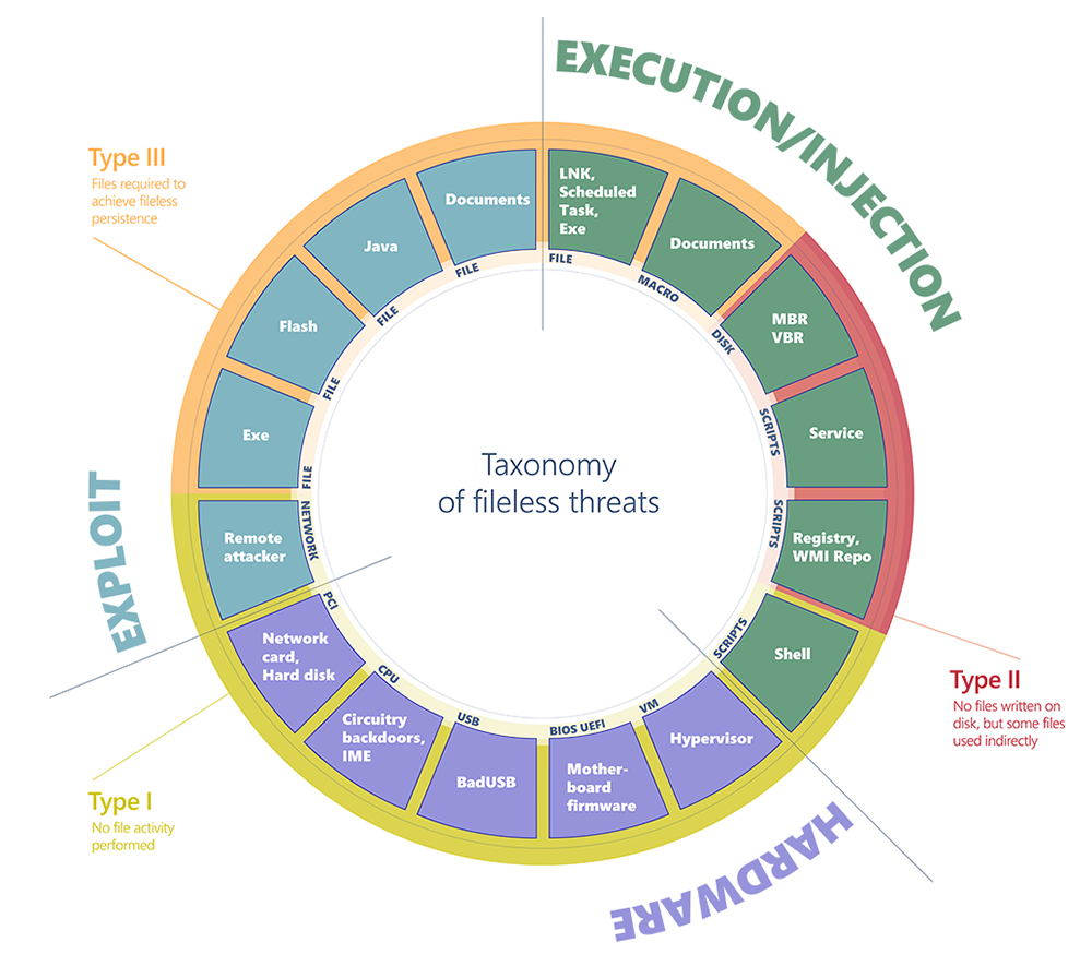 Taxonomy of fileless threats