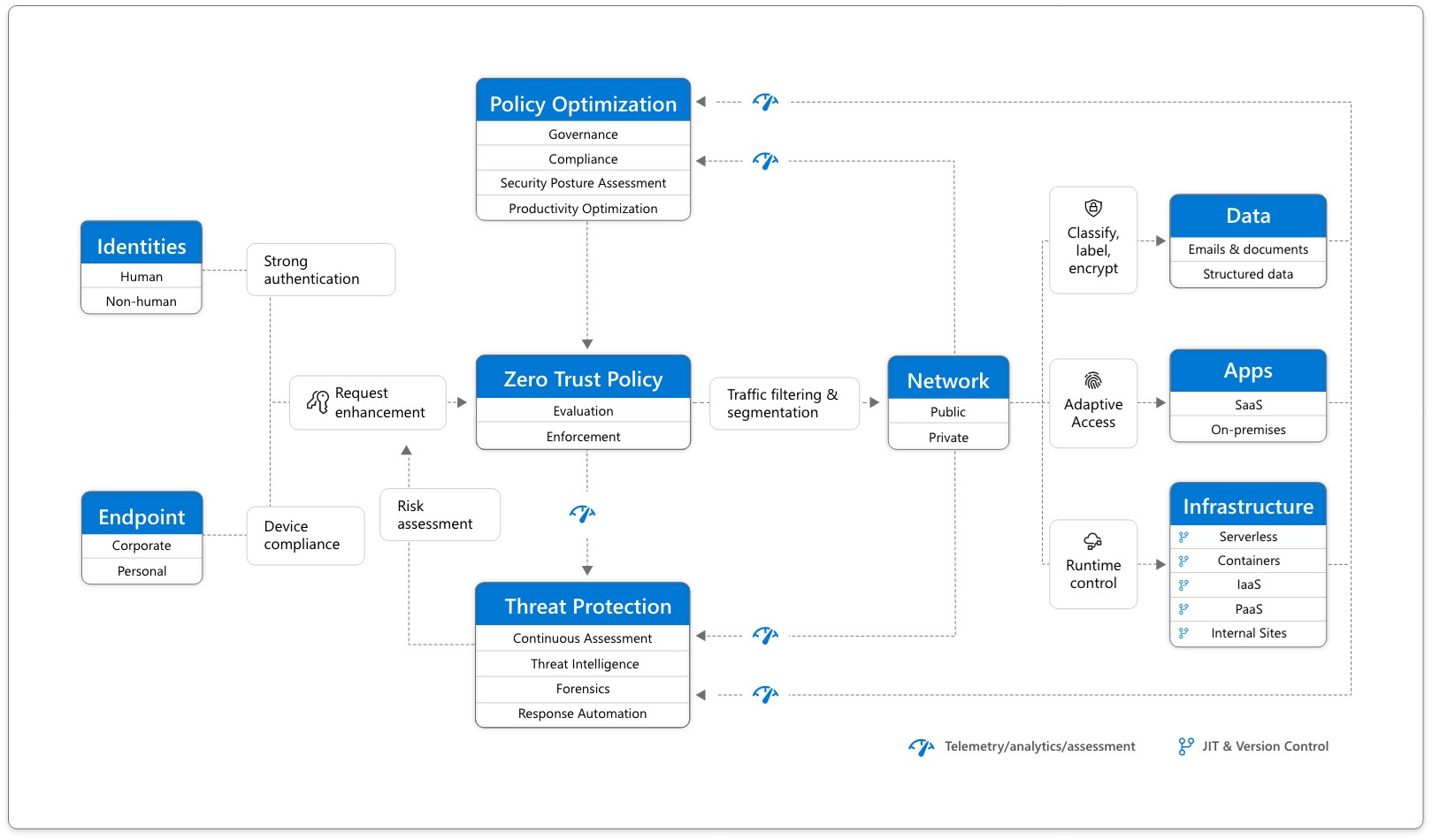 Flow chart showcasing identities and endpoints as their authentication and compliance requests are intercepted by the Zero Trust Policy for verification before being granted access to Networks and the data/apps/infrastructure they’re composed of.
