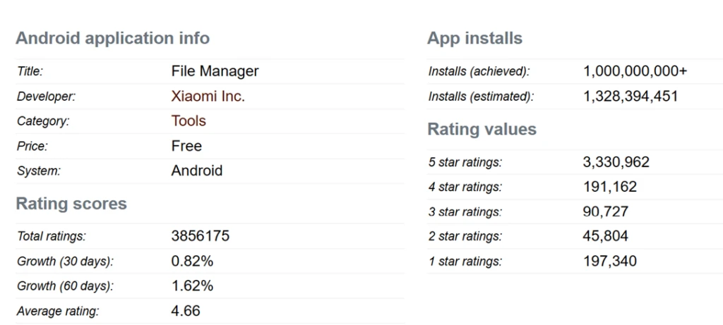 Xiaomi&rsquo;s File Manager profile according to Android rank