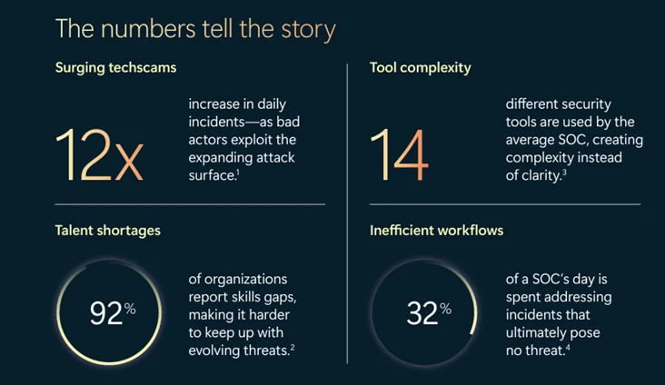 A screenshot of four statistics about the increase in cyber scams, talent shortage, tool complexity, and inefficient workflows in today's SOCs. 