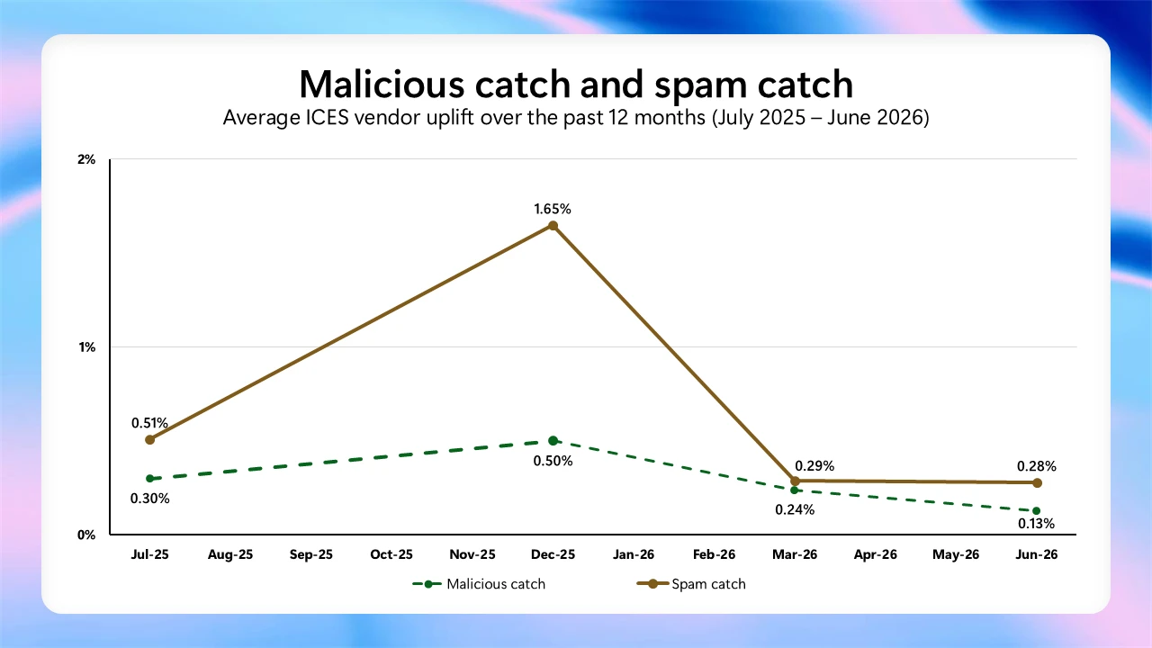 Bar chart comparing average uplift from ICES vendors over the past 12 months, showing much higher gains for promotional and bulk email filtering than for malicious email and spam detection. 