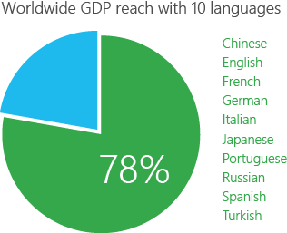 Alcance mundial del PIB con 10 idiomas: Chino, Inglés, Francés, alemán, Italiano, Japonés, Portugués, Ruso, español, Turco