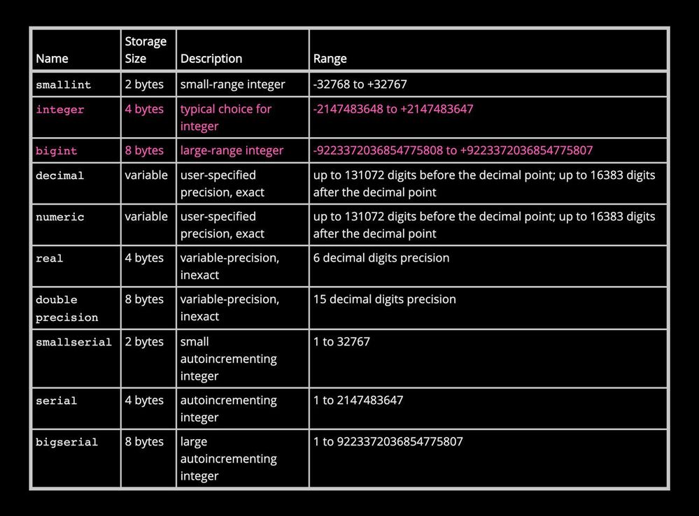 PostgreSQL の数値データ型とそのストレージ サイズおよび値の範囲をリストした表。