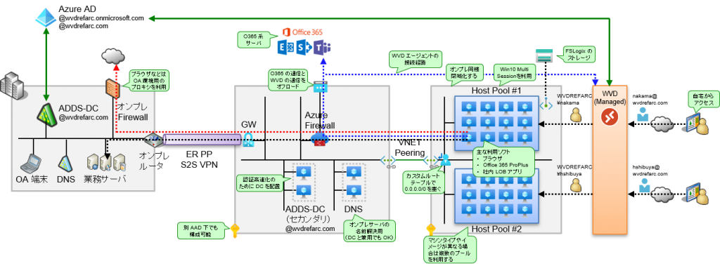 Use Case - DaaS