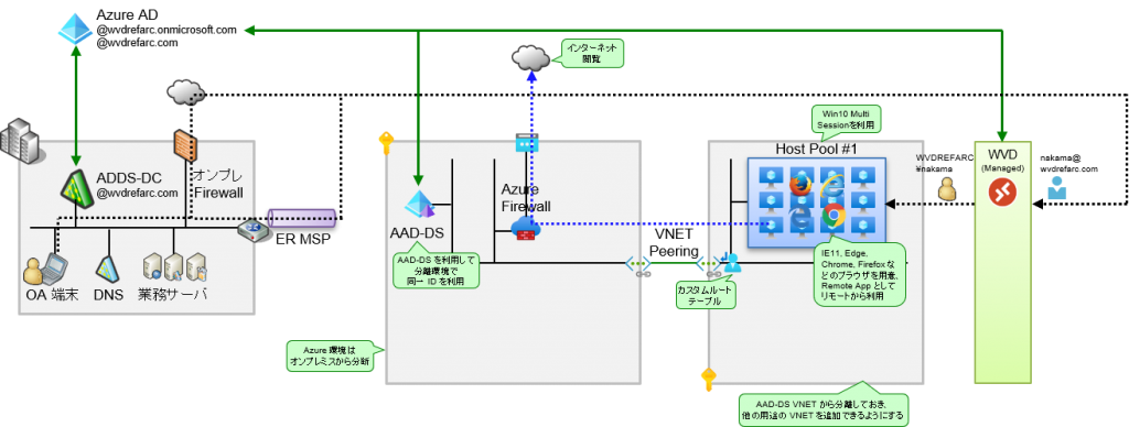 Use Case - Web
