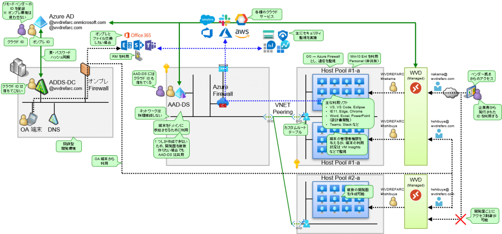 Use Case - Cloud