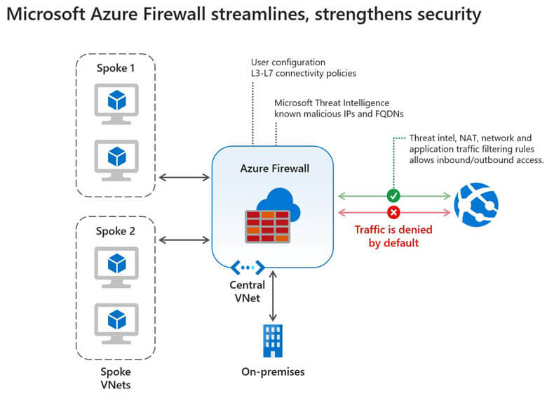 Microsoft Azure Firewall がネットワークトラフィックを一元管理し、セキュリティを確保する仕組みを示す図。2 つのスポーク VNet が、中央の VNet にある Azure Firewall にトラフィックを送信します。このファイアウォールは、ユーザー定義の L3~L7 ポリシーと Microsoft の脅威インテリジェンスを適用し、既知の悪意のある IP とドメインをブロックします。許可されたトラフィックは外部ネットワークへ進みますが、拒否されたトラフィックはデフォルトで停止されます。ファイアウォールからの接続は、オンプレミスのリソースにも拡張されます。