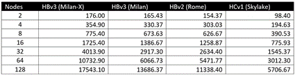 大規模な Ansys Fluent モデルにおいて、Milan-X は VM が 64 台のときに最大のパフォーマンス向上を示している