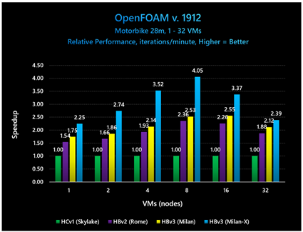 OpenFOAM v1912を用いたバイクモデルの性能スケーリングを、1台から32台の仮想マシン(VM)にわたって示した棒グラフ。すべてのVM台数において、HBv3(Milan-X)が最も高い高速化を実現しています。