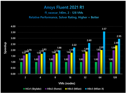 Ansys Fluent 2021 R1のパフォーマンススケーリングを、2台から128台の仮想マシン(VM)の範囲で示した棒グラフです。VM数の増加に伴い、HBv3(Milan-X)が最も高い高速化を実現している一方、HCv1は1.0倍で横ばいとなっています。