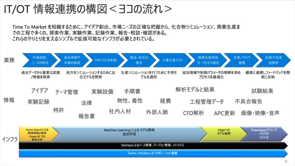IT/OT 情報連携の構図　横の流れ
