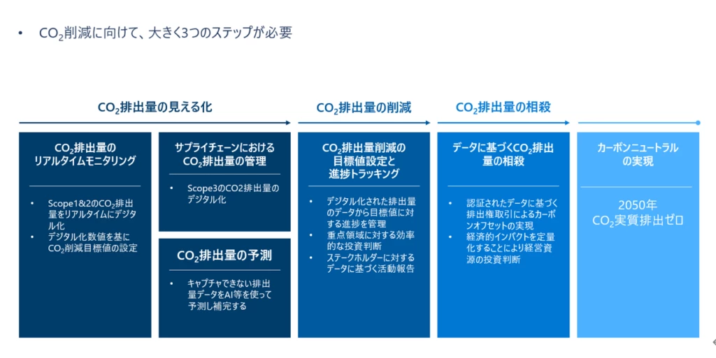 CO2 削減に向けての3つのステップの説明図